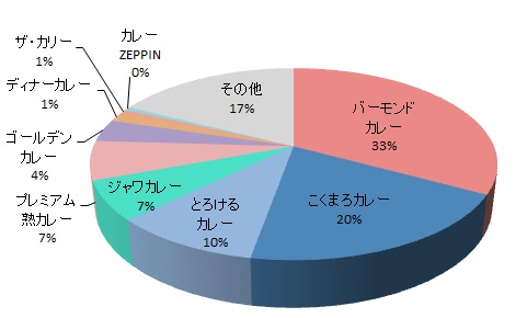 調理のしやすさ