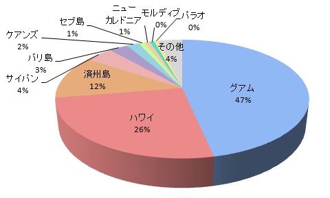 アクセスの良さ