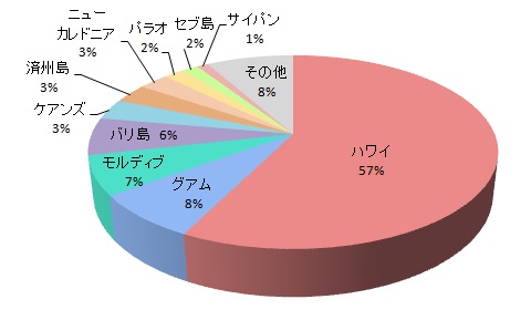 食事・宿泊施設