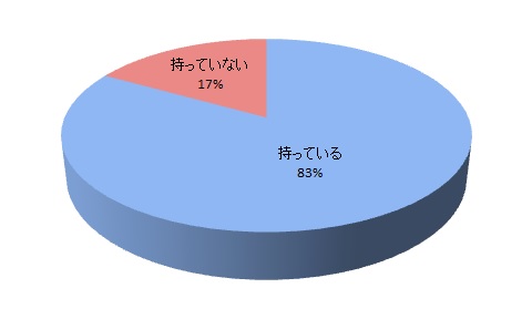 自動車を持っていますか?