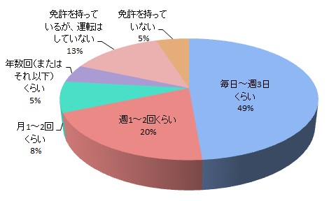 自動車を持っている方:運転頻度は?