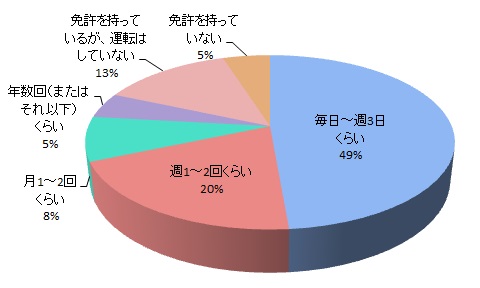 自動車を持っている方：運転頻度は？