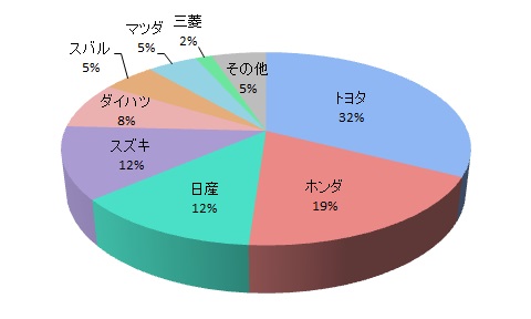 メーカー別所有自動車ランキング