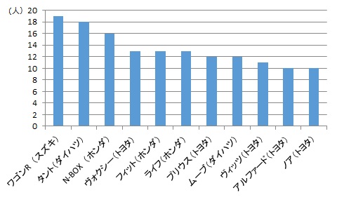 車名別所有自動車ランキング（上位7位まで）