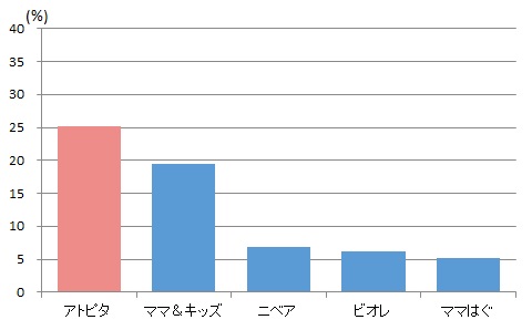 保湿力の高さ