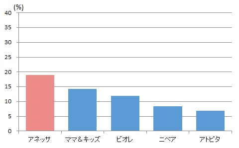 UV防御力・焼けにくさ