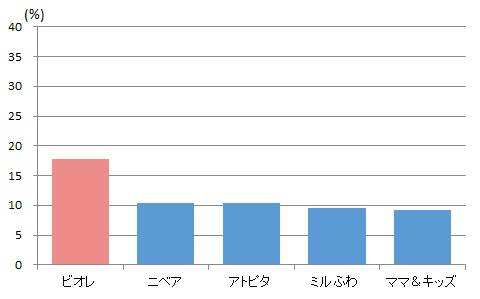 コストパフォーマンス