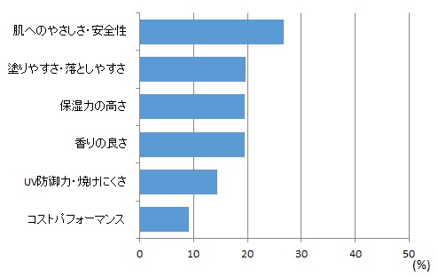 子ども用日焼け止め 人気ランキング 妊娠 出産 育児に関する総合情報サイト ベビカム