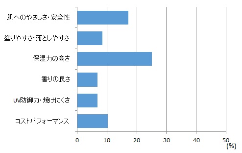 アトピタ 保湿UVクリーム（丹平製薬）グラフ