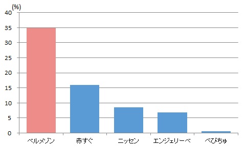 品揃えの良さ