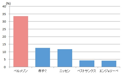 商品の品質