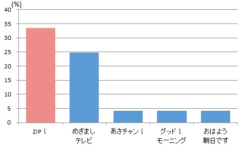 ニュース以外の情報コーナー・データ放送などの内容