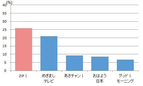 キャスター・アナウンサーの好感度