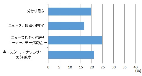 めざましテレビ(フジテレビ系列) グラフ