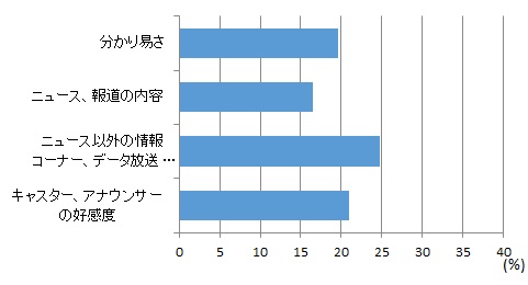 めざましテレビ（フジテレビ系列） グラフ