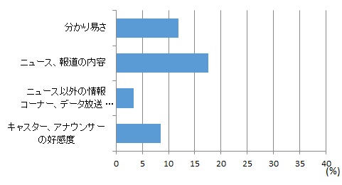 おはよう日本(NHK) グラフ