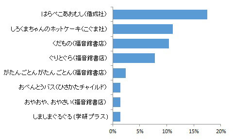 タイトル別上位ランキング