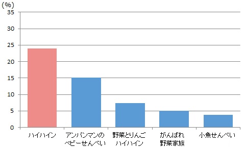 赤ちゃんのお気に入り度