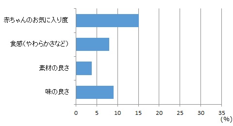 アンパンマンのベビーせんべい グラフ