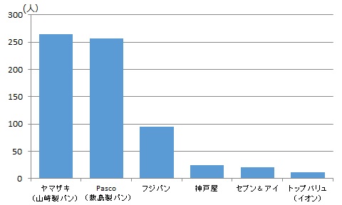 メーカー別上位ランキング