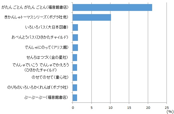 タイトル別上位ランキング