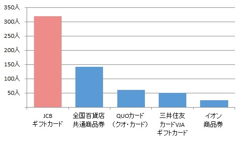 インターネット上で利用できるギフトカード