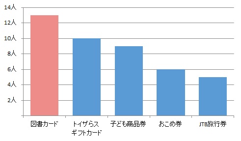 特定の用途に使える商品券、ギフトカード