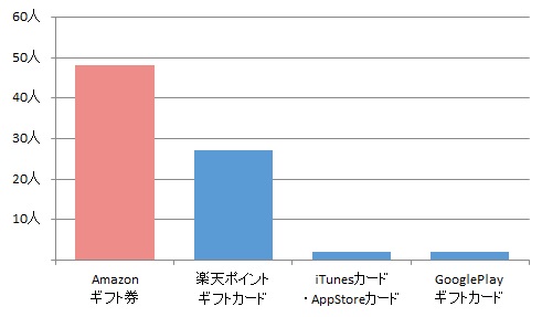 インターネット上で利用できるギフトカード