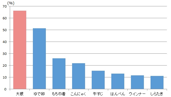 おでん種総合人気ランキング（複数回答可）