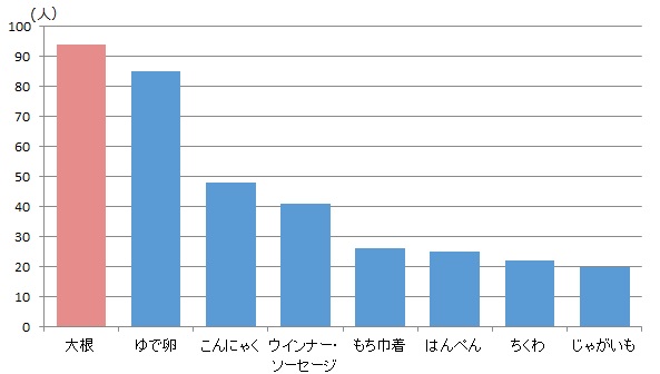 子どもに人気のおでん種ランキング（自由回答）