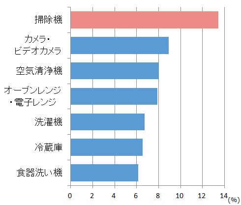 商品カテゴリ別ランキング（上位8項目）