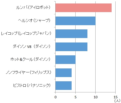 商品名別上位ランキング（上位8項目）