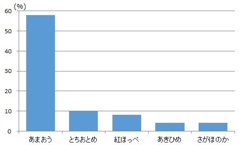 甘さ