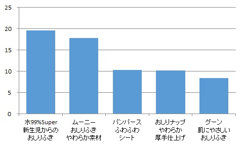 形状の使いやすさ（シートの大きさ、厚みなど）