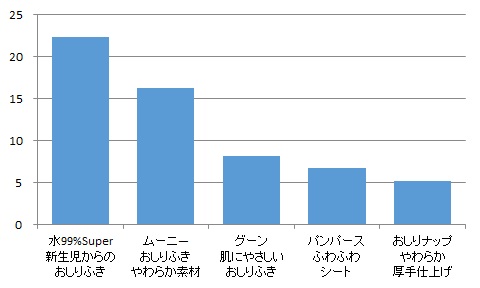 肌へのやさしさ、成分