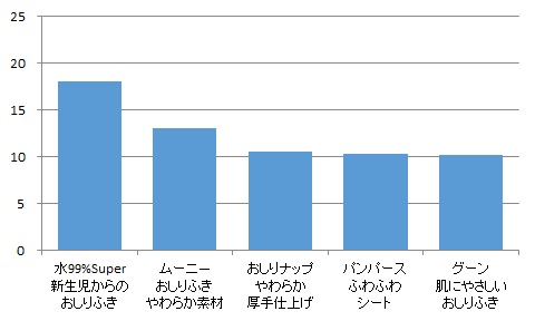 ふき取りやすさ