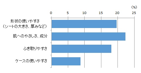 Super 新生児からのおしりふき グラフ