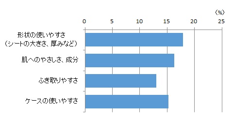 ムーニ―おしりふき やわらか素材 グラフ