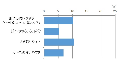 おしりナップやわらか厚手仕上げ グラフ