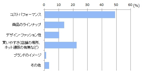 UNIQLO グラフ