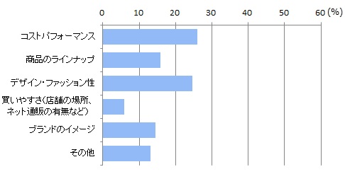 無印良品 グラフ