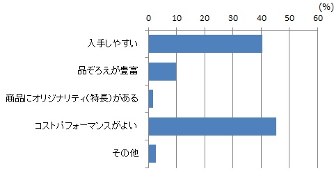 トップバリュ（イオングループ）