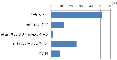 セブンプレミアム(セブン&アイ・ホールディングス)