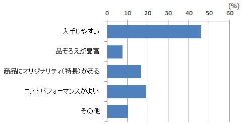 コープ商品（co-op）（生協） グラフ