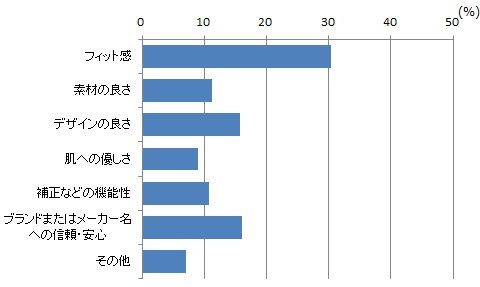 株式会社ワコール（ワコール） グラフ