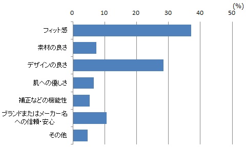 トリンプ・インターナショナル・ジャパン株式会社（トリンプ） グラフ