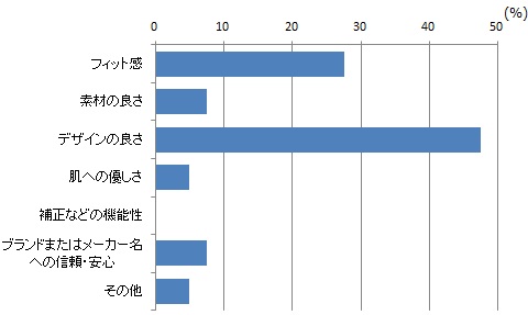 株式会社ピーチ・ジョン（ピーチ・ジョン） グラフ