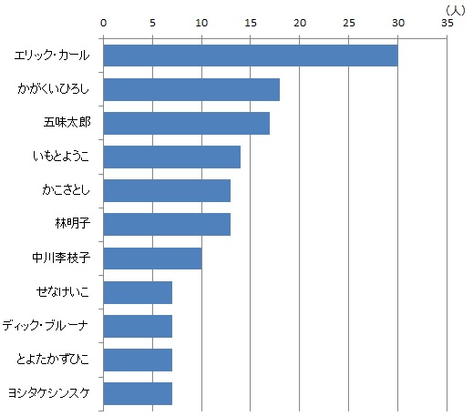 絵本作家上位ランキング