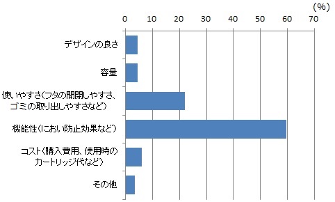 紙おむつ処理ポット におわなくてポイ グラフ