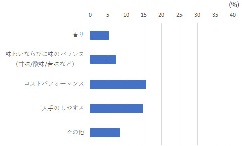 ブレンディレギュラー・コーヒー グラフ